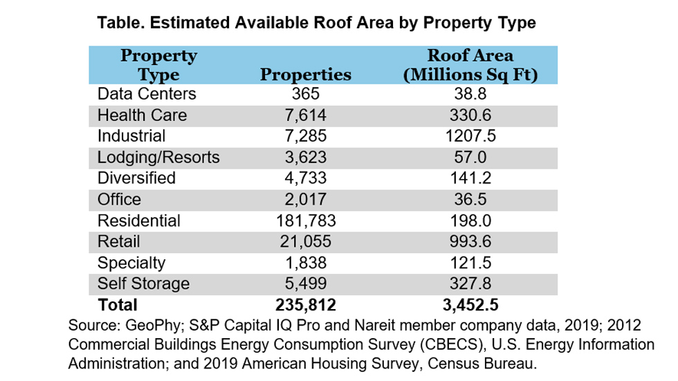 Estimated Available Roof Area by Property Type