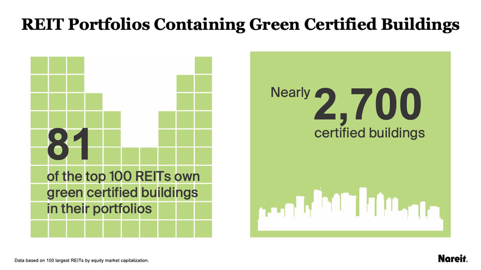 REIT portfolios containing green certified buildings