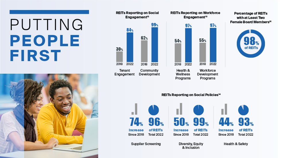 REITs are Putting People First by making efforts to strengthen community ties; support employee needs; and prioritize the health, safety, and wellbeing of their customers, communities, and employees.