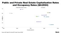 REITs continue to offer good value