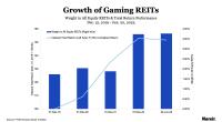 Growth of Gaming REITs