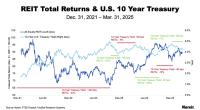 10 Year Treasury