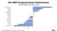 REIT Property Sector Performance