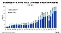 Tax of Listed REIT