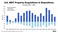 Property Acquisitions & Dispositions