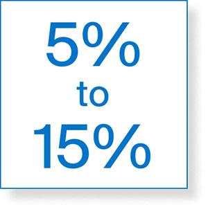 Multiple studies have found that the optimal REIT portfolio allocation may be between 5% and 15%