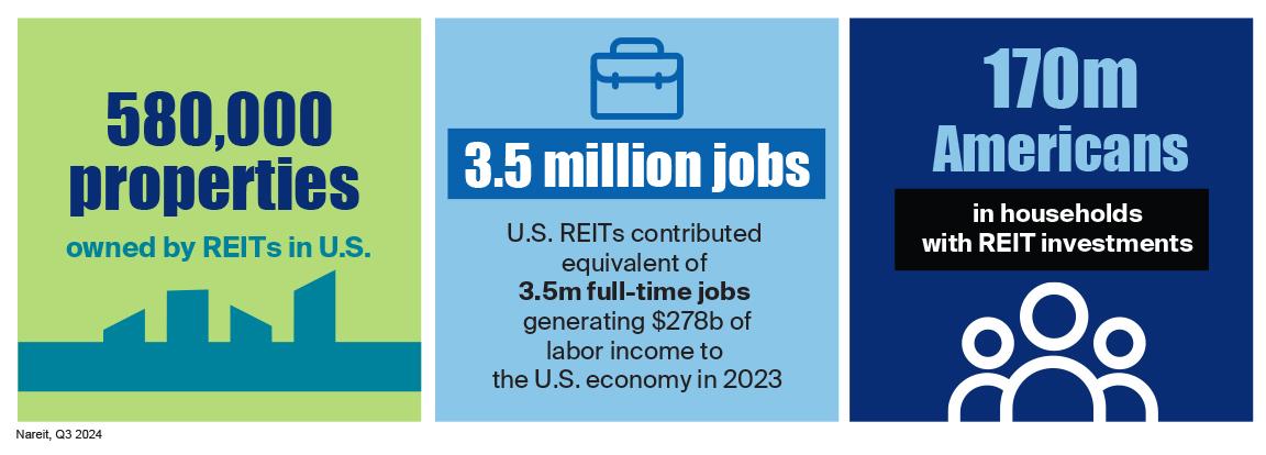 REITs own 580,000 properties