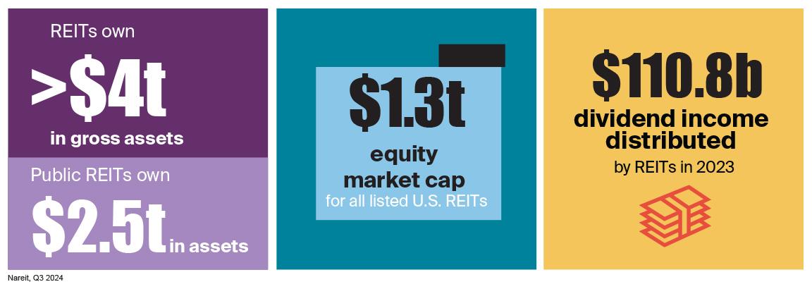 Public REITs own $2.5 trillion in assets