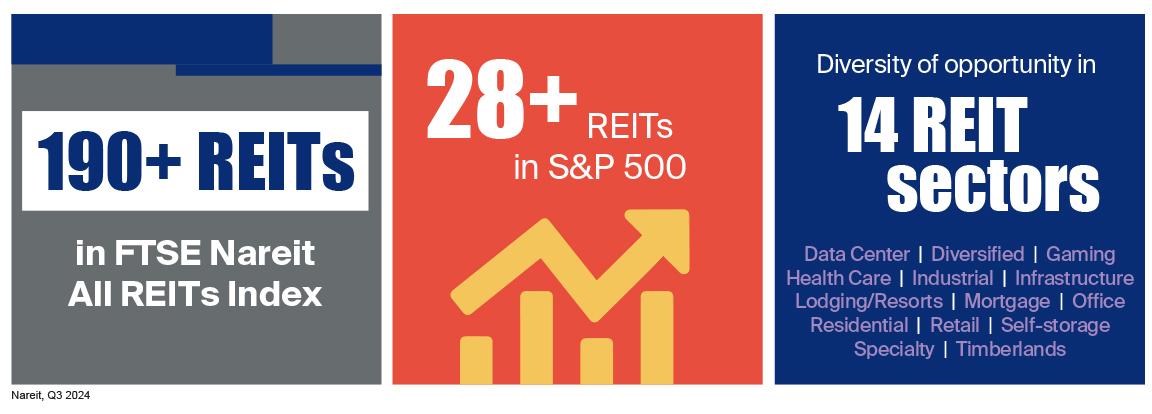 There are 14 different REIT sectors