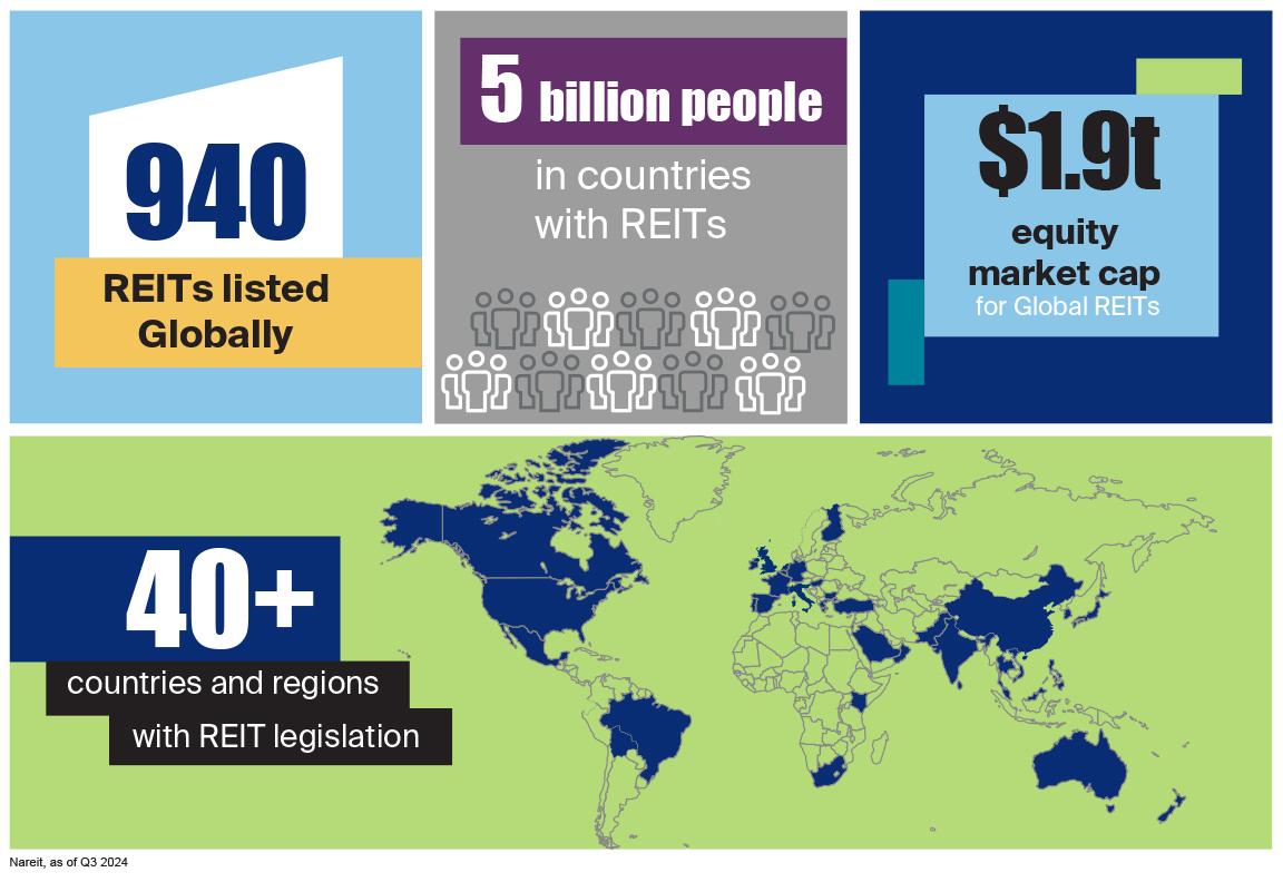 There are 940 REITs listed globally