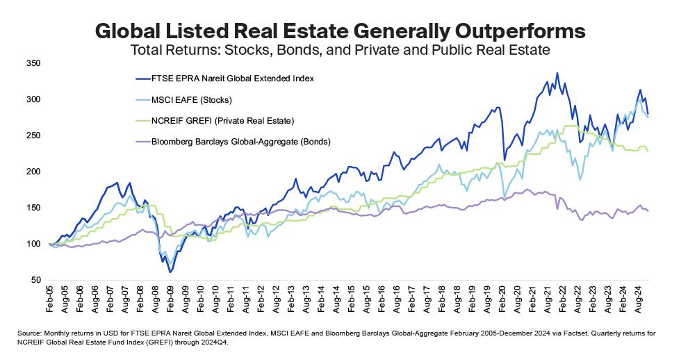 Global Listed Real Estate Generally Overperforms
