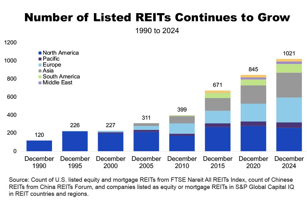 Number of listed REITs continues to grow