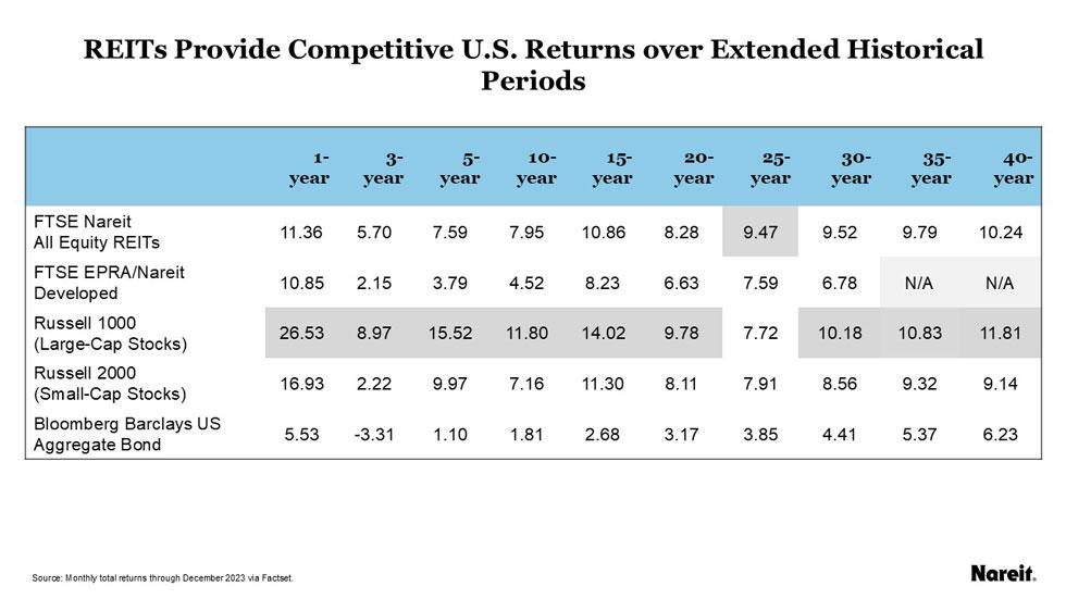 REITs Provide Competitive U.S. Returns over Extended Historical Periods