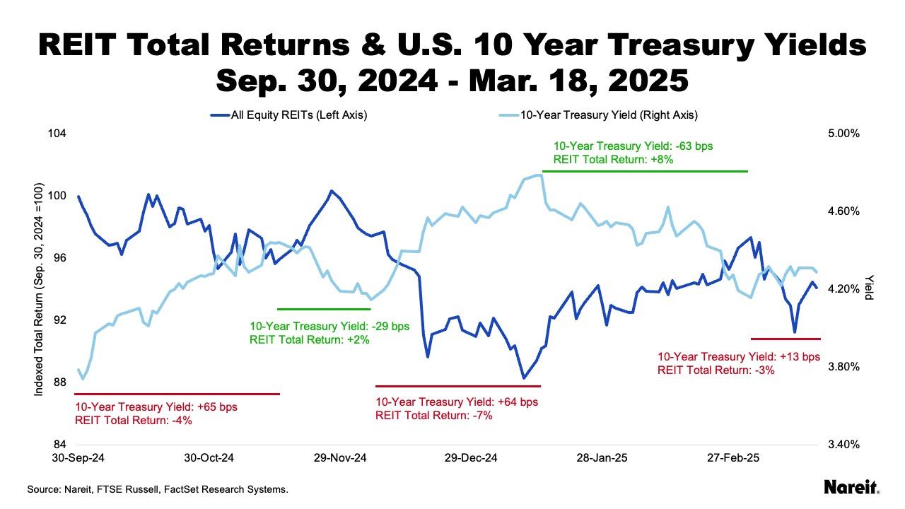 REIT Total Returns & U.S. 10 Year Treasury Yields