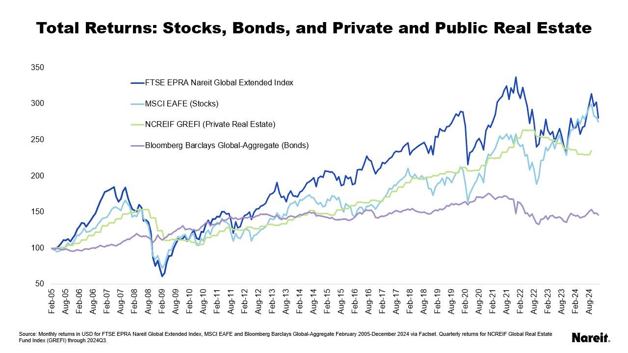 REIT TOtal Returns