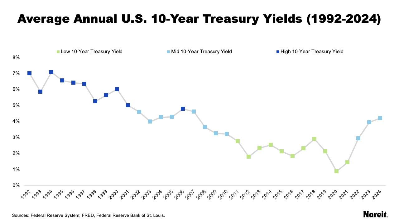 Average Annual U.S. 10-Year Treasury Yields