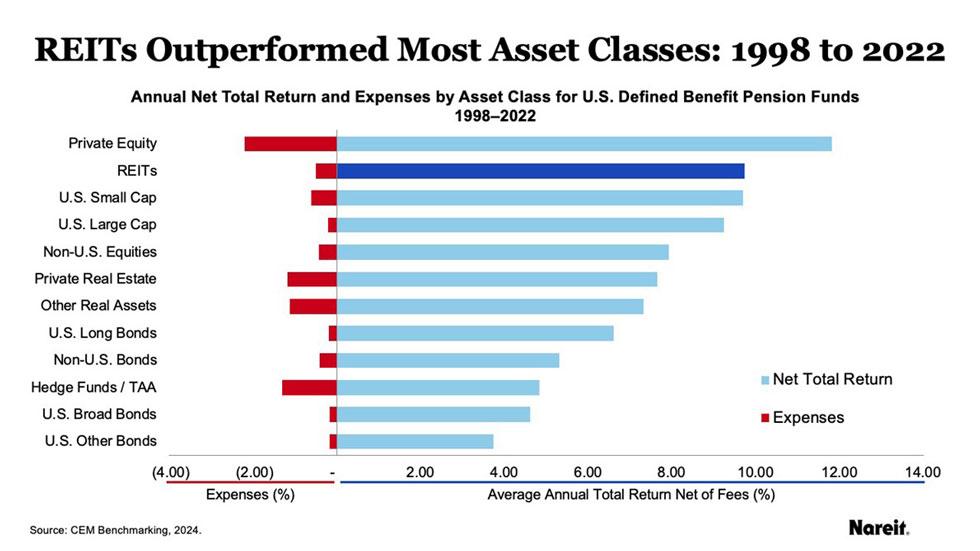 REITs Outperformed Most Asset Classes