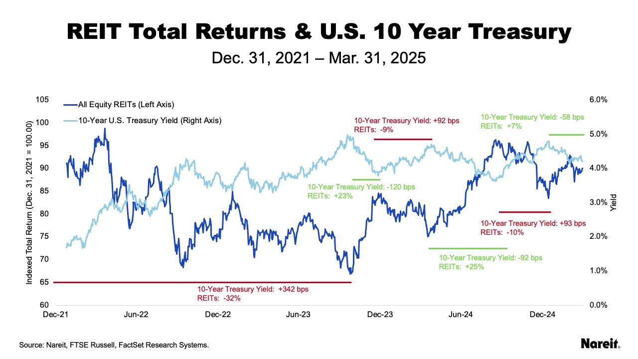 10 Year Treasury