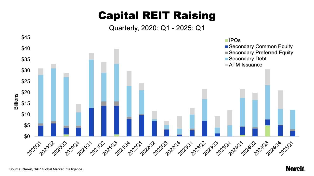 Capital REIT Raising