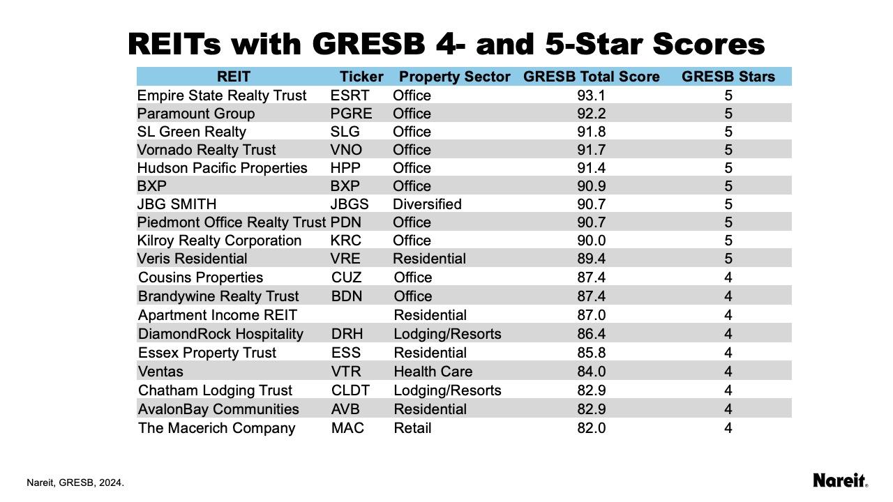 GRESB scores by property sector
