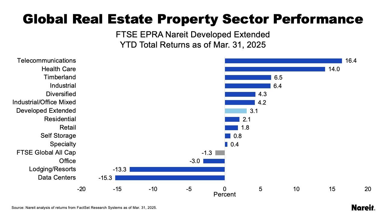 Global Performance Property Sector