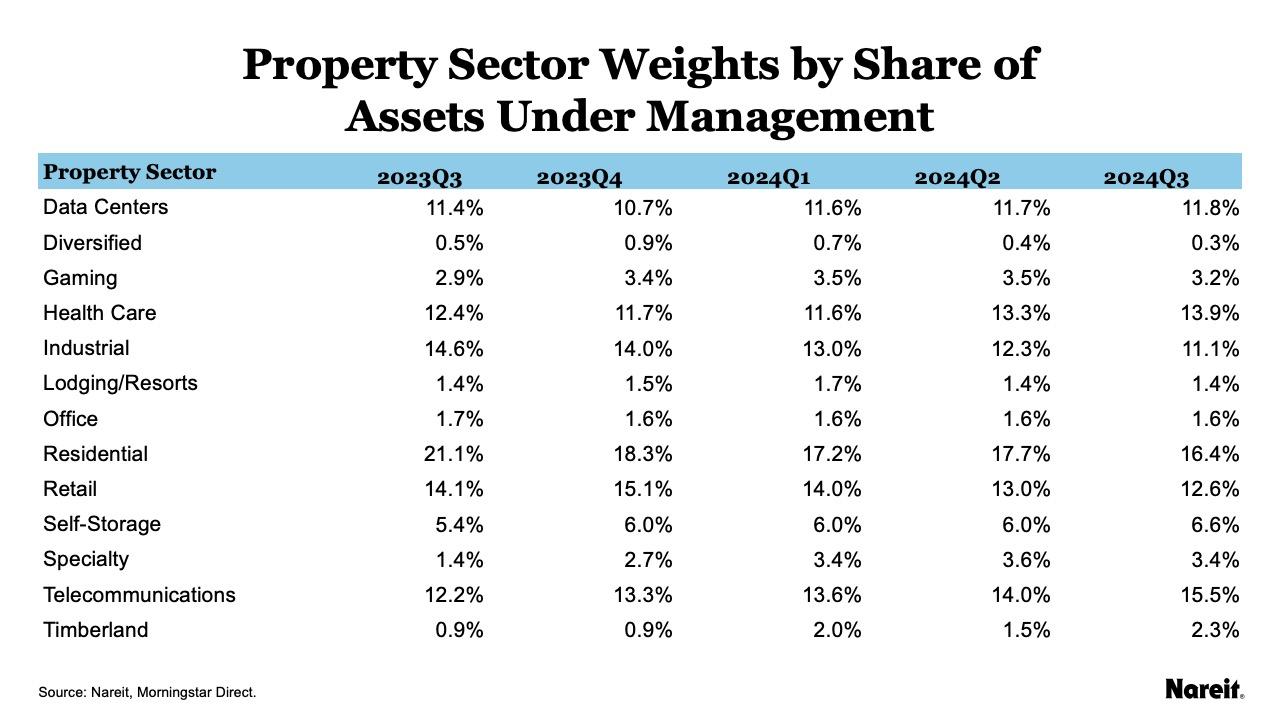 Property Sector Weights by Share of Assets Under Management