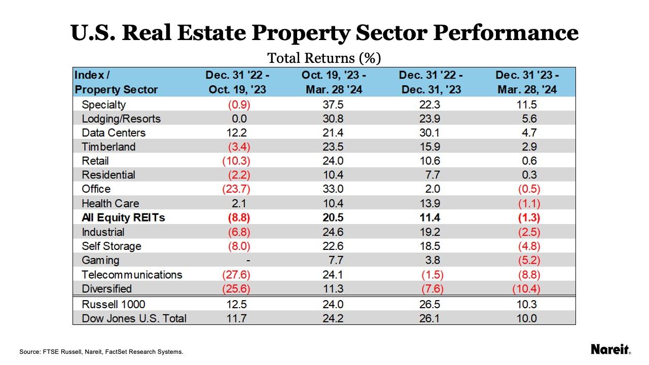 US Total Returns