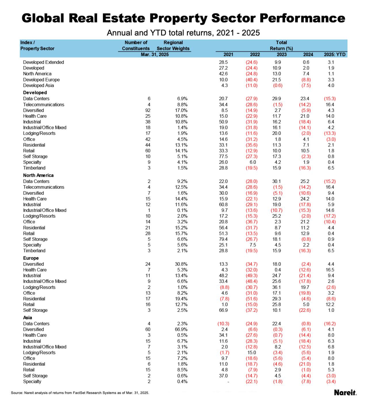 Global Performance Property Sector
