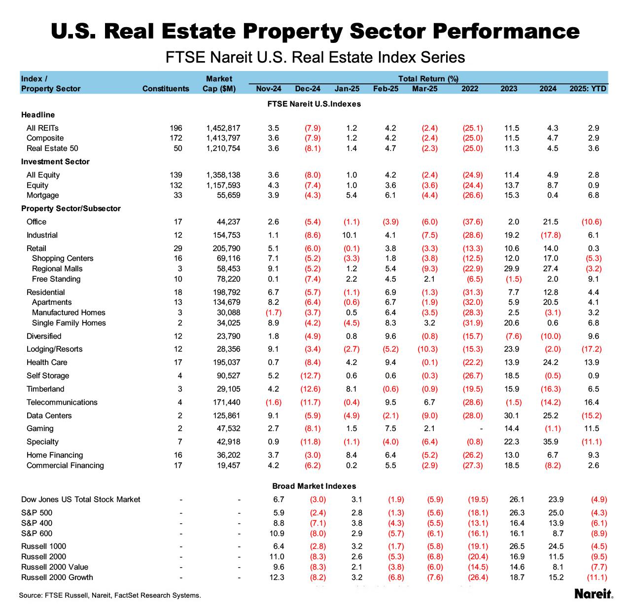 Property Sector Performance