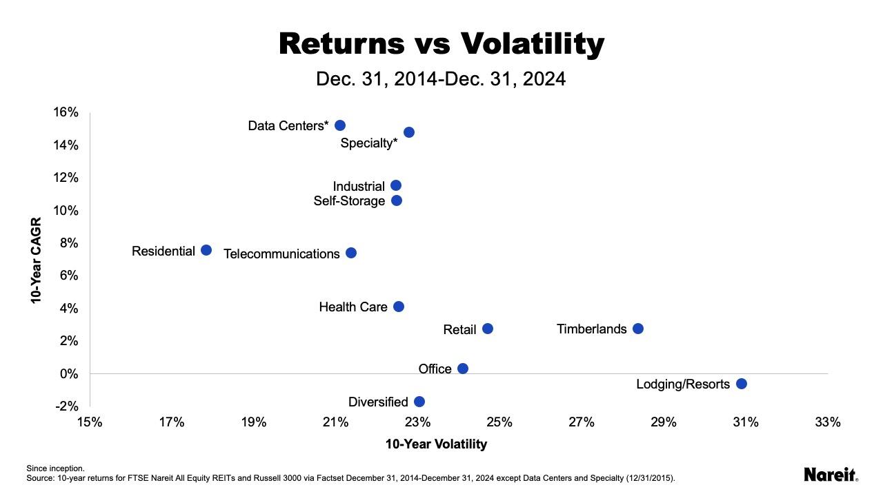 Returns vs Volatility