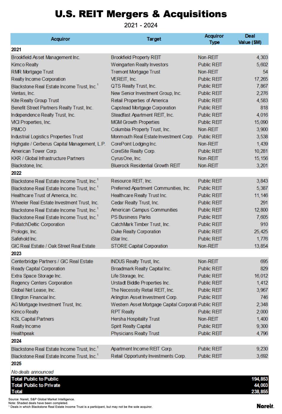 U.S. Merges & Acquisitions