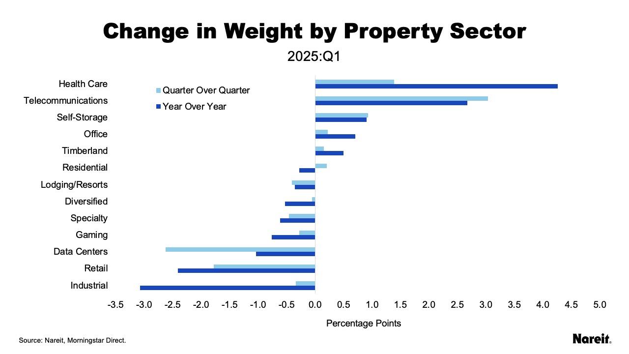 Change in Weight by Property Sector