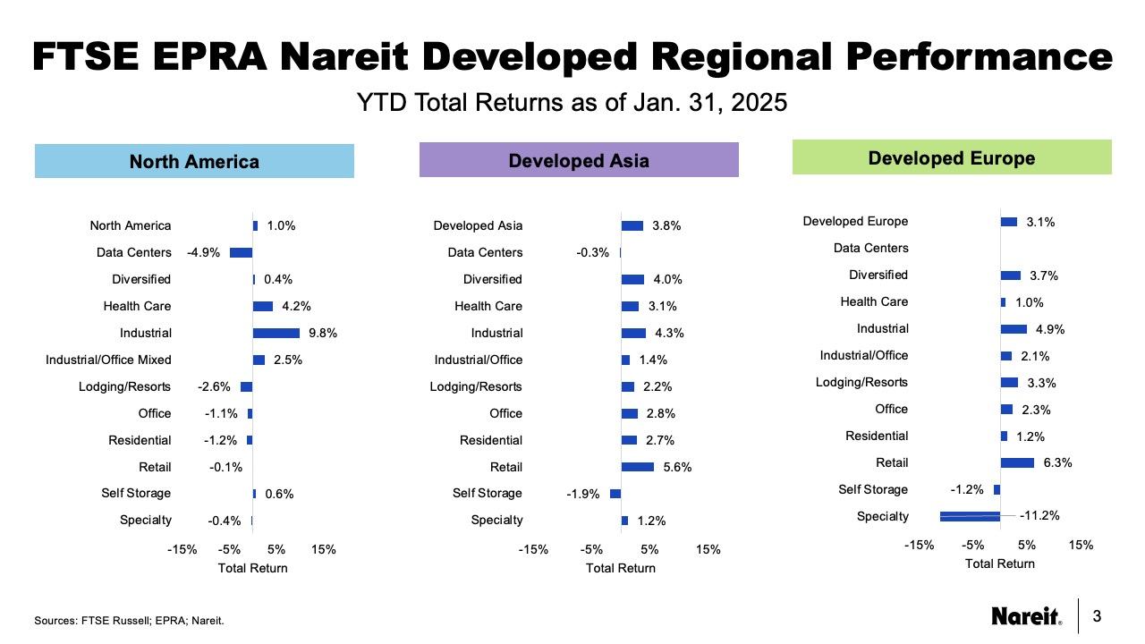 Regional Performance