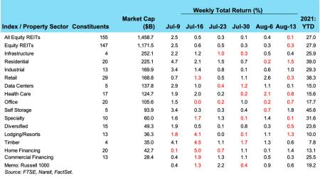 Weekly REIT Returns chart for 08/17