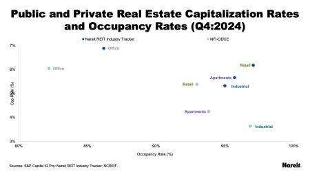 REITs continue to offer good value