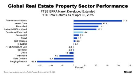 Global Real Estate Property Sector Performance
