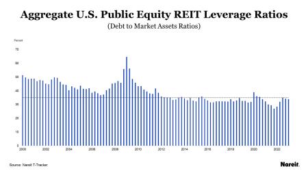 Aggregate U.S. Public Equity REIT Leverage Ratios
