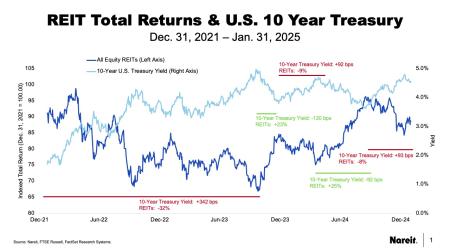 10 Year Performance