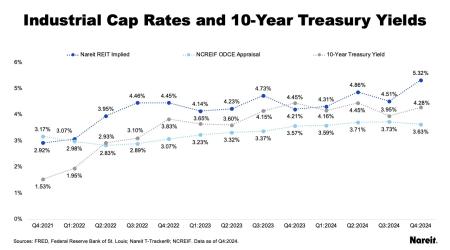 Industrial Cap Rates