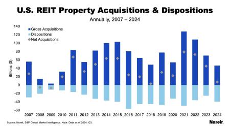Property Acquisitions & Dispositions