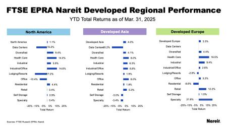 Regional Performance