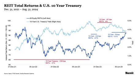 REIT Total Returns & U.S. 10 Year Treasury
